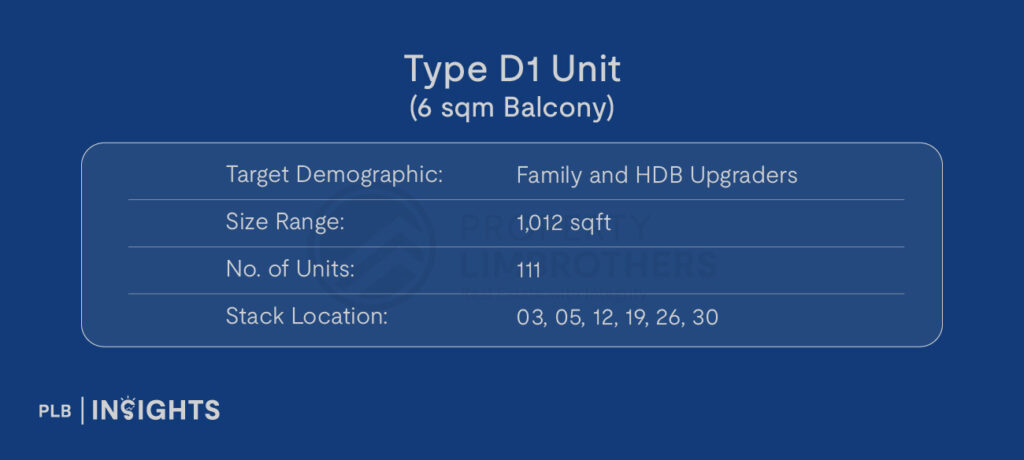 Image courtesy of Hoi Hup Realty and Sunway Development

Type D1 Unit (6 sqm Balcony)

Target Demographic: Family and HDB Upgraders

Size: 1012 sqft

No. of Units: 111

Stack Location: 03, 05, 12, 19, 26, 30