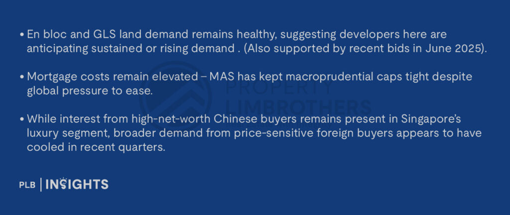 En bloc and GLS land demand remains healthy, suggesting developers here are anticipating sustained or rising demand . (Also supported by recent bids in June 2025).
Mortgage costs remain elevated – MAS has kept macroprudential caps tight despite global pressure to ease.
While interest from high-net-worth Chinese buyers remains present in Singapore’s luxury segment, broader demand from price-sensitive foreign buyers appears to have cooled in recent quarters.