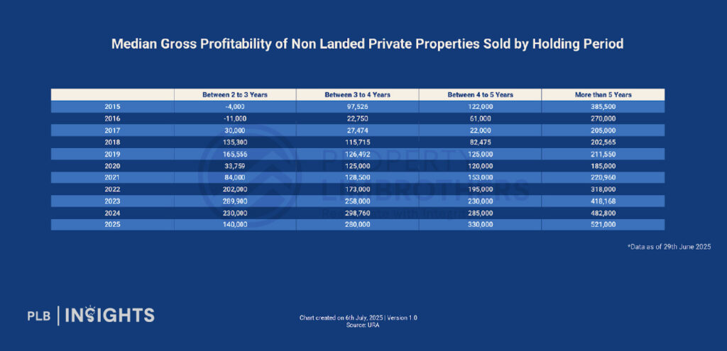 Singapore raises Seller’s Stamp Duty to curb short-term flipping, targeted move to protect long-term property value, not disrupt market fundamentals.