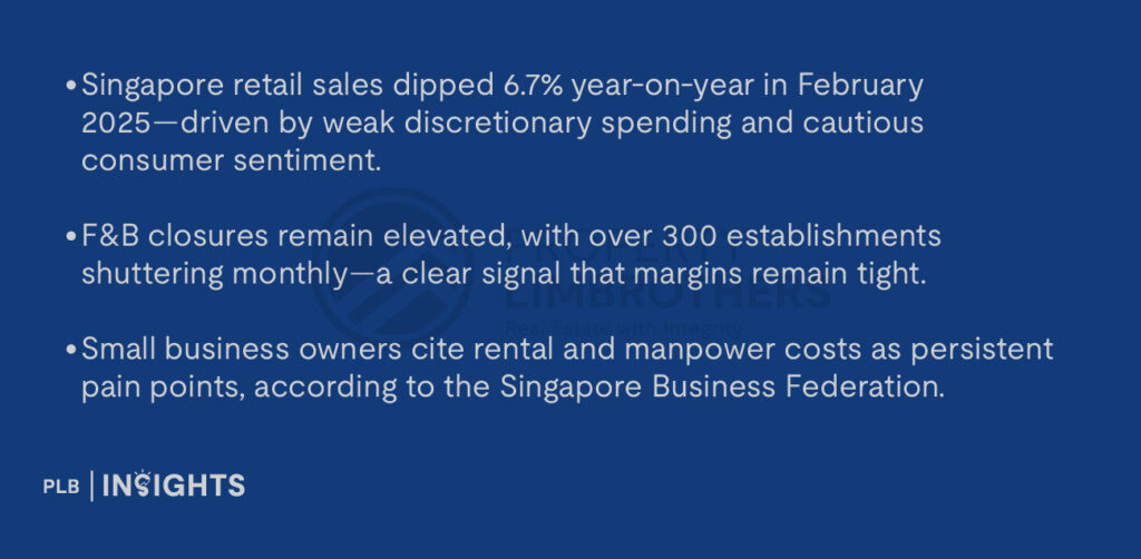 Singapore retail sales dipped 6.7% year-on-year in February 2025—driven by weak discretionary spending and cautious consumer sentiment.
F&B closures remain elevated, with over 300 establishments shuttering monthly—a clear signal that margins remain tight.
Small business owners cite rental and manpower costs as persistent pain points, according to the Singapore Business Federation.