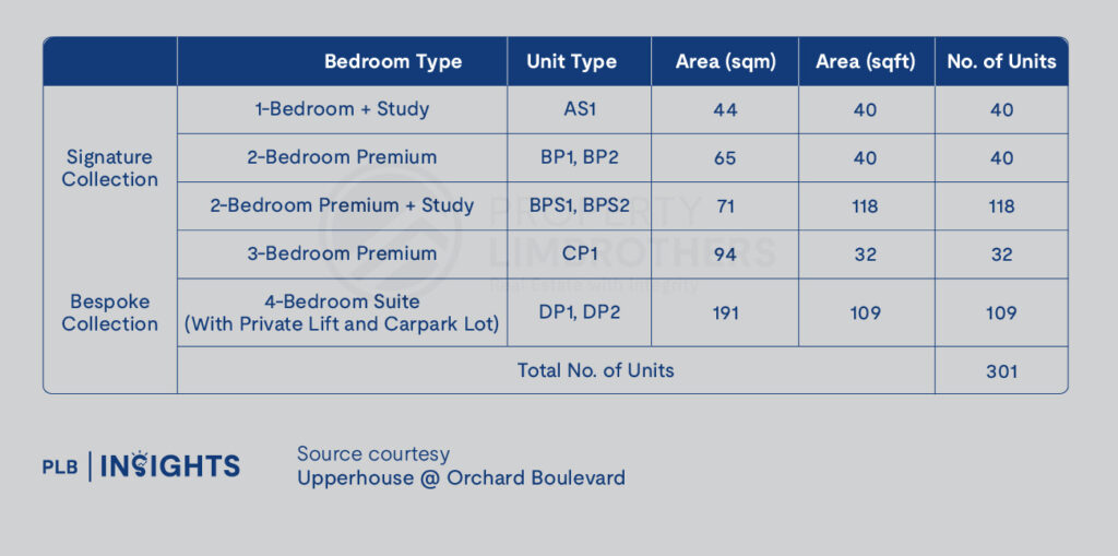 Upperhouse at Orchard Boulevard with MRT doorstep access, top-tier design, and entry-level pricing in Singapore’s most prestigious district.