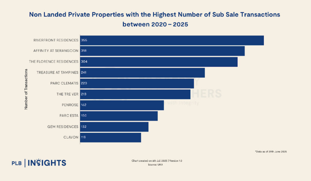 Singapore raises Seller’s Stamp Duty to curb short-term flipping, targeted move to protect long-term property value, not disrupt market fundamentals.