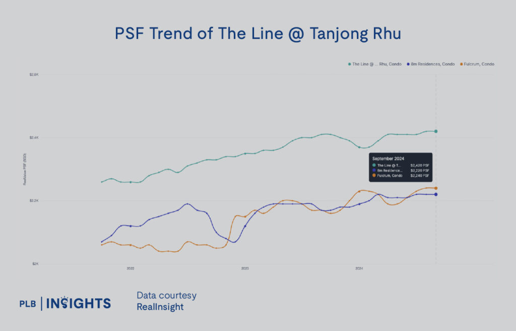 The Line @ Tanjong Rhu: Freehold condo with sea views, MRT access, strong rental demand & growth potential in prime District 15.Ask ChatGPT