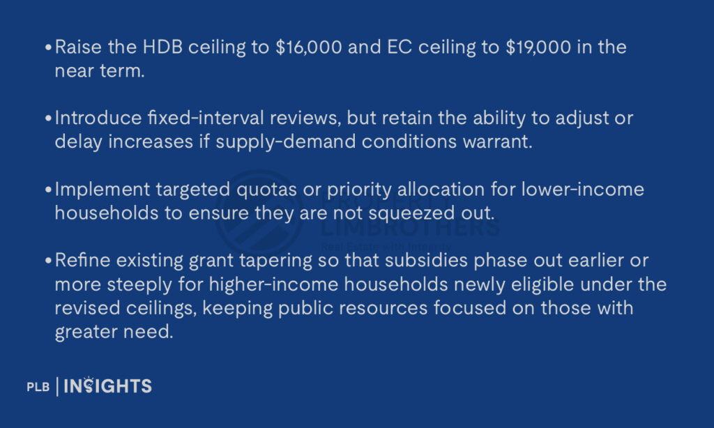 Raise the HDB ceiling to $16,000 and EC ceiling to $19,000 in the near term.
Introduce fixed-interval reviews, but retain the ability to adjust or delay increases if supply-demand conditions warrant.
Implement targeted quotas or priority allocation for lower-income households to ensure they are not squeezed out.
Refine existing grant tapering so that subsidies phase out earlier or more steeply for higher-income households newly eligible under the revised ceilings, keeping public resources focused on those with greater need.