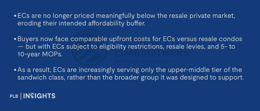 ECs are no longer priced meaningfully below the resale private market, eroding their intended affordability buffer.
Buyers now face comparable upfront costs for ECs versus resale condos — but with ECs subject to eligibility restrictions, resale levies, and 5- to 10-year MOPs.
As a result, ECs are increasingly serving only the upper-middle tier of the sandwich class, rather than the broader group it was designed to support.