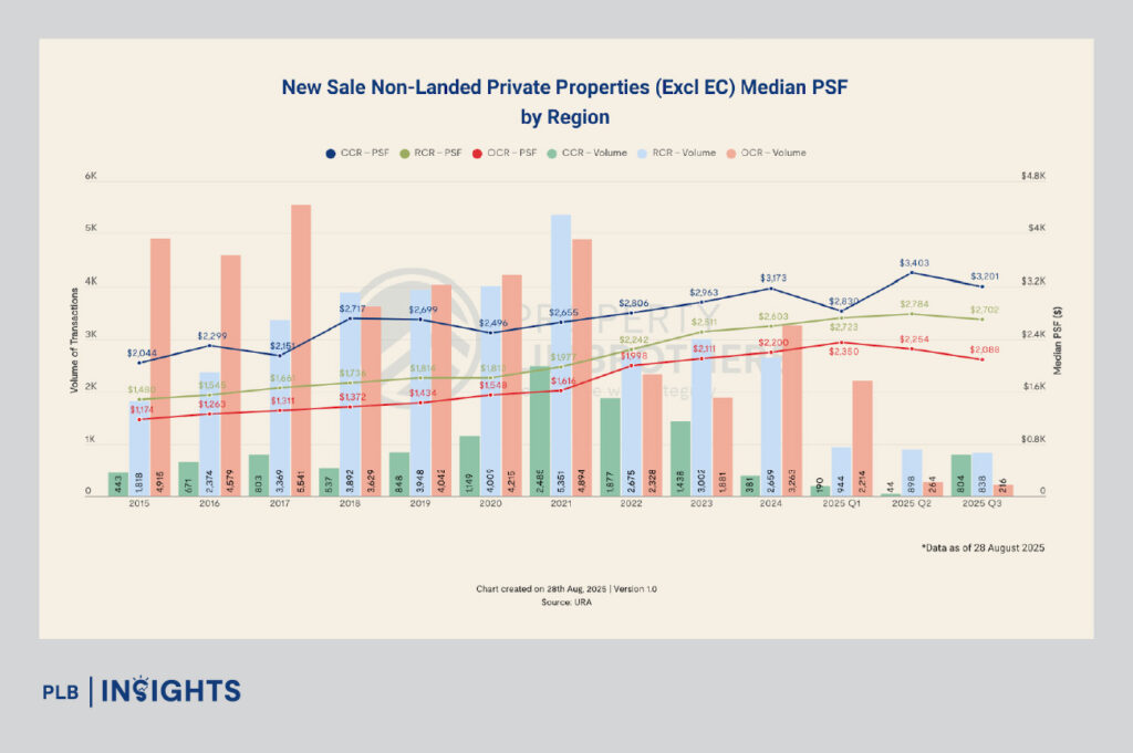 Singapore property 2025: Why CCR vs RCR prices are widening and what it means for buyers and investors.