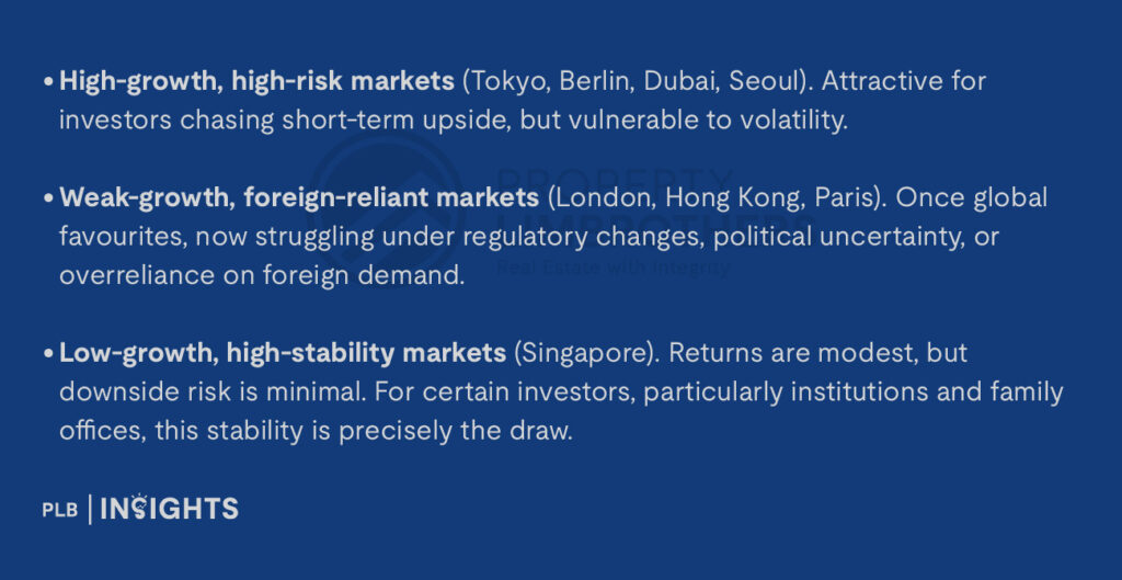 High-growth, high-risk markets (Tokyo, Berlin, Dubai, Seoul). Attractive for investors chasing short-term upside, but vulnerable to volatility.

Weak-growth, foreign-reliant markets (London, Hong Kong, Paris). Once global favourites, now struggling under regulatory changes, political uncertainty, or overreliance on foreign demand.

Low-growth, high-stability markets (Singapore). Returns are modest, but downside risk is minimal. For certain investors, particularly institutions and family offices, this stability is precisely the draw.