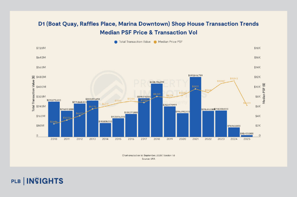 Singapore shophouse market slips $325M in 2025 as central region cools, while suburban districts remain resilient with steady PSF growth.