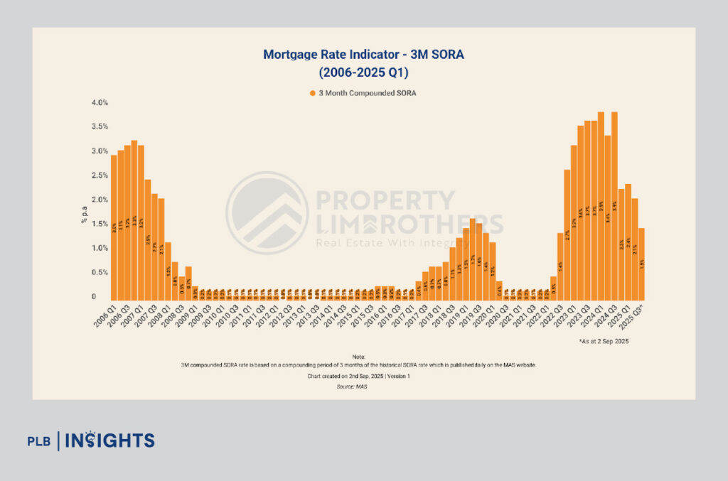 Fed cuts rates by 0.25%. See how cheaper SORA loans impact Singapore’s housing, jobs, and economy amid cooling measures and global slowdown.
