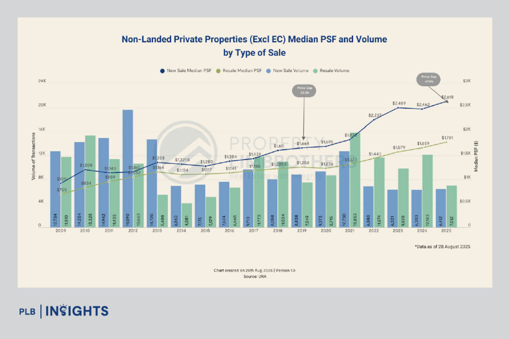 Singapore property 2025: Why CCR vs RCR prices are widening and what it means for buyers and investors.