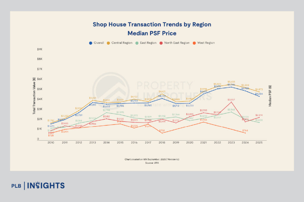 Singapore shophouse market slips $325M in 2025 as central region cools, while suburban districts remain resilient with steady PSF growth.