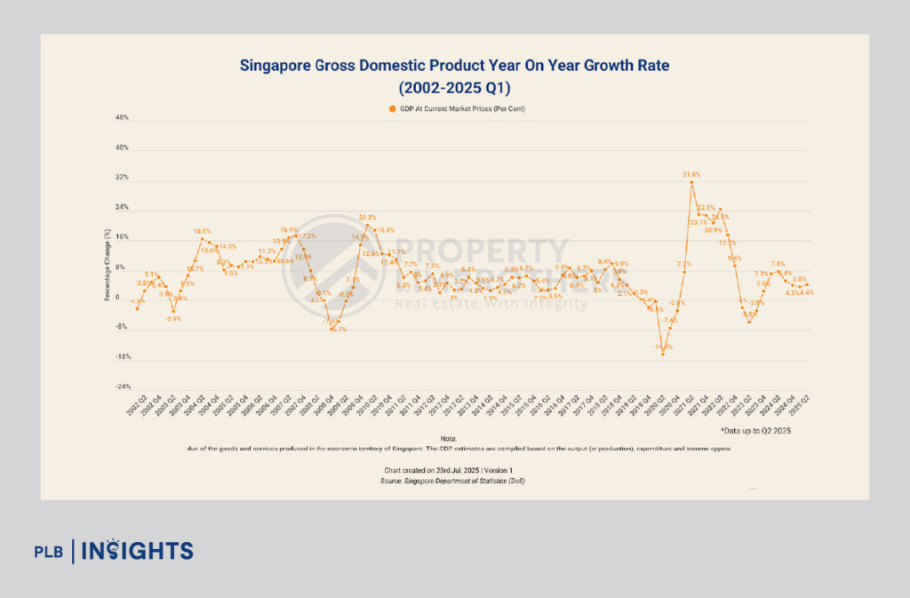 Fed cuts rates by 0.25%. See how cheaper SORA loans impact Singapore’s housing, jobs, and economy amid cooling measures and global slowdown.