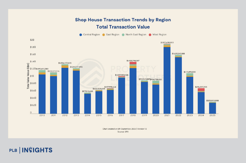 Singapore shophouse market slips $325M in 2025 as central region cools, while suburban districts remain resilient with steady PSF growth.