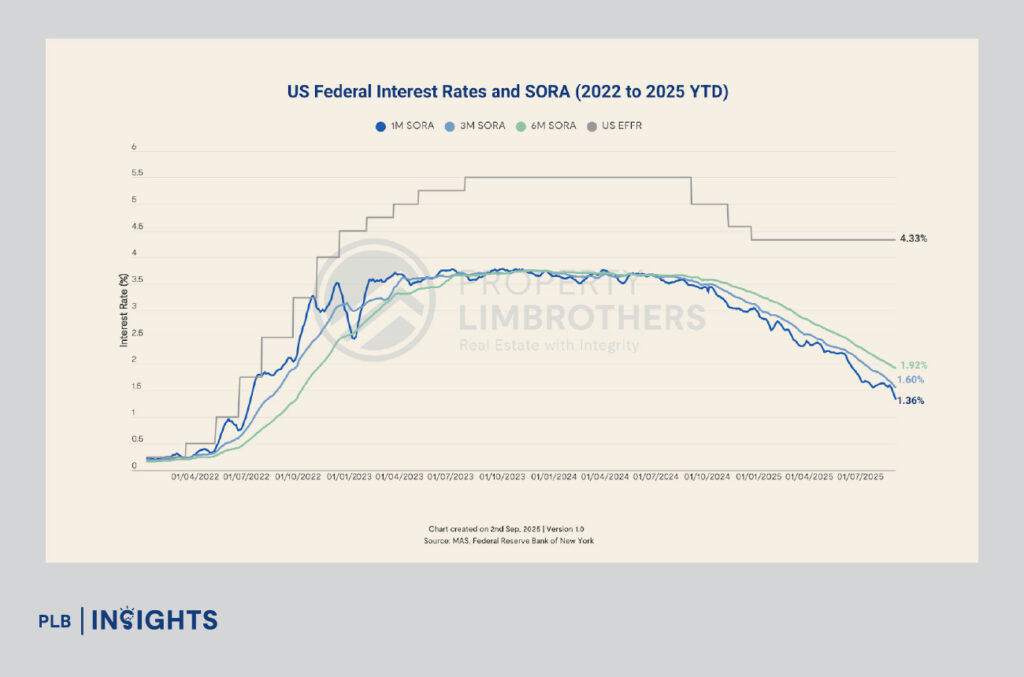 Fed cuts rates by 0.25%. See how cheaper SORA loans impact Singapore’s housing, jobs, and economy amid cooling measures and global slowdown.