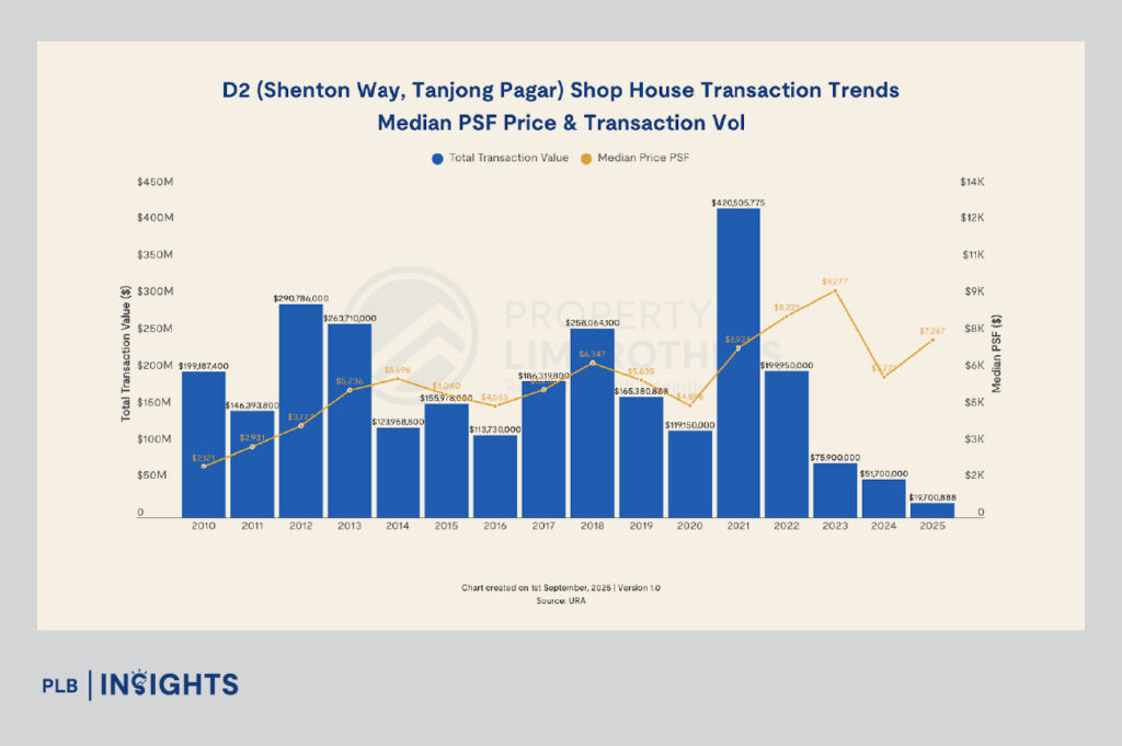 Singapore shophouse market slips $325M in 2025 as central region cools, while suburban districts remain resilient with steady PSF growth.