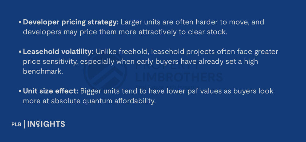 Developer pricing strategy: Larger units are often harder to move, and developers may price them more attractively to clear stock.

Leasehold volatility: Unlike freehold, leasehold projects often face greater price sensitivity, especially when early buyers have already set a high benchmark.

Unit size effect: Bigger units tend to have lower psf values as buyers look more at absolute quantum affordability.