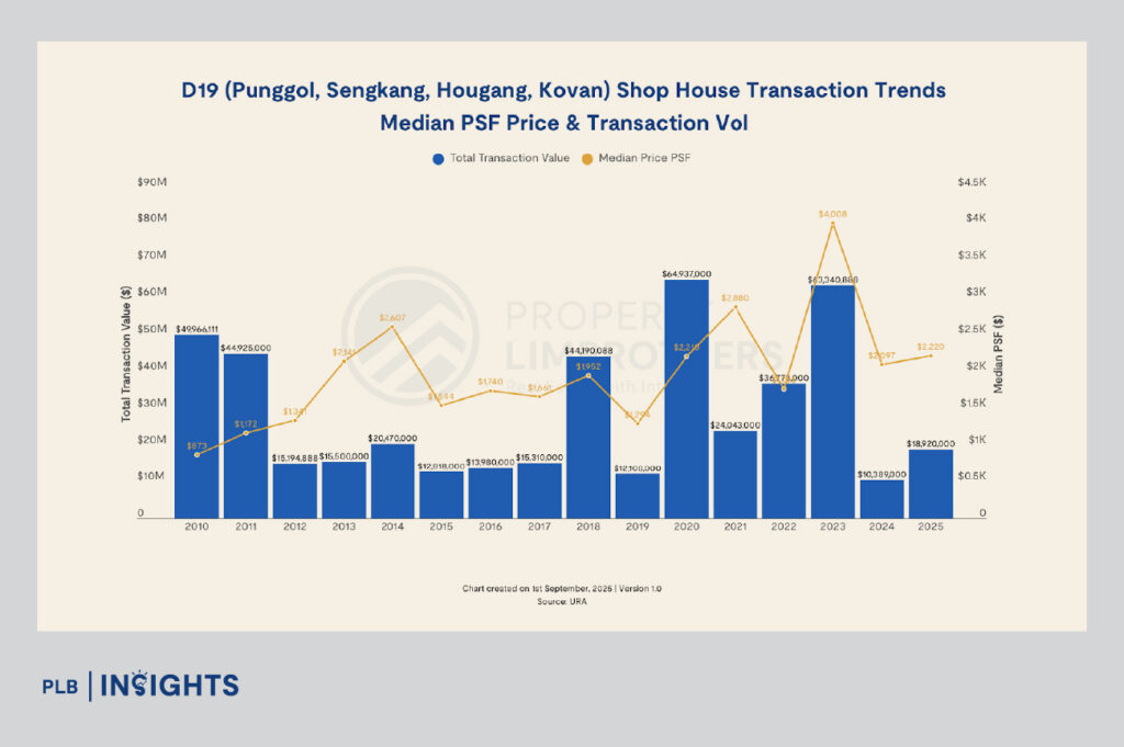 Singapore shophouse market slips $325M in 2025 as central region cools, while suburban districts remain resilient with steady PSF growth.