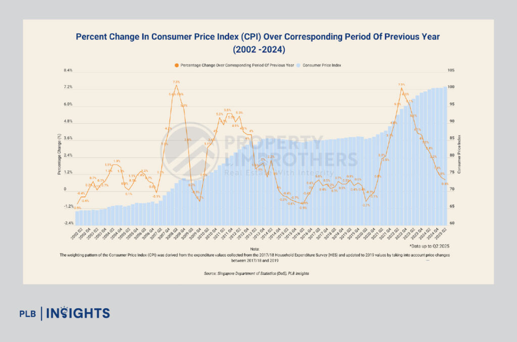 Fed cuts rates by 0.25%. See how cheaper SORA loans impact Singapore’s housing, jobs, and economy amid cooling measures and global slowdown.
