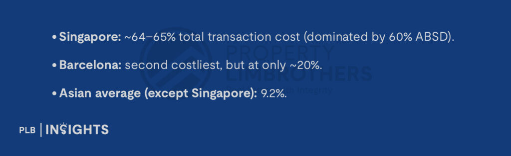 Singapore: ~64–65% total transaction cost (dominated by 60% ABSD).

Barcelona: second costliest, but at only ~20%.

Asian average (except Singapore): 9.2%.
