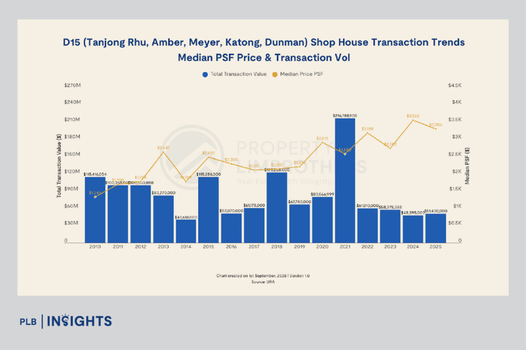 Singapore shophouse market slips $325M in 2025 as central region cools, while suburban districts remain resilient with steady PSF growth.