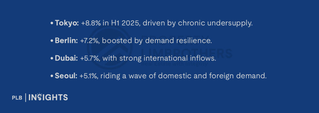 Tokyo: +8.8% in H1 2025, driven by chronic undersupply.

Berlin: +7.2%, boosted by demand resilience.

Dubai: +5.7%, with strong international inflows.

Seoul: +5.1%, riding a wave of domestic and foreign demand.