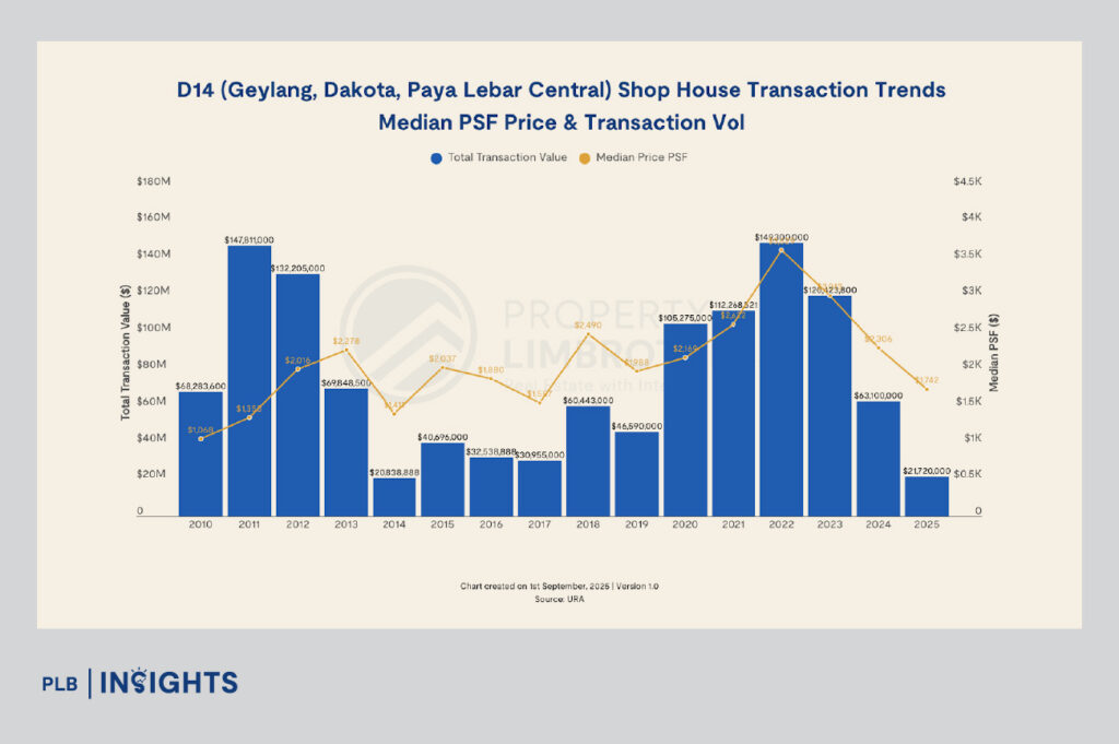 Singapore shophouse market slips $325M in 2025 as central region cools, while suburban districts remain resilient with steady PSF growth.