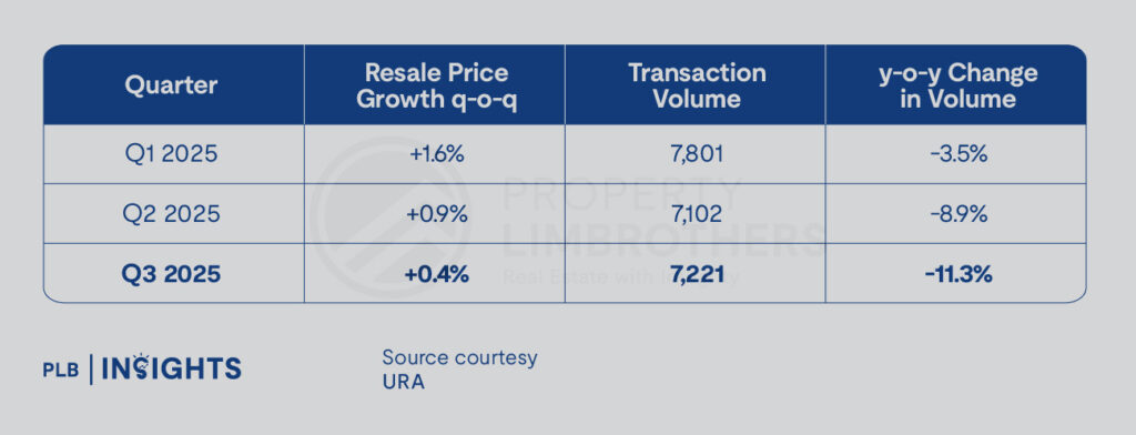 HDB resale growth hits 5-year low as private home prices stay strong amid new launches and rate cuts.