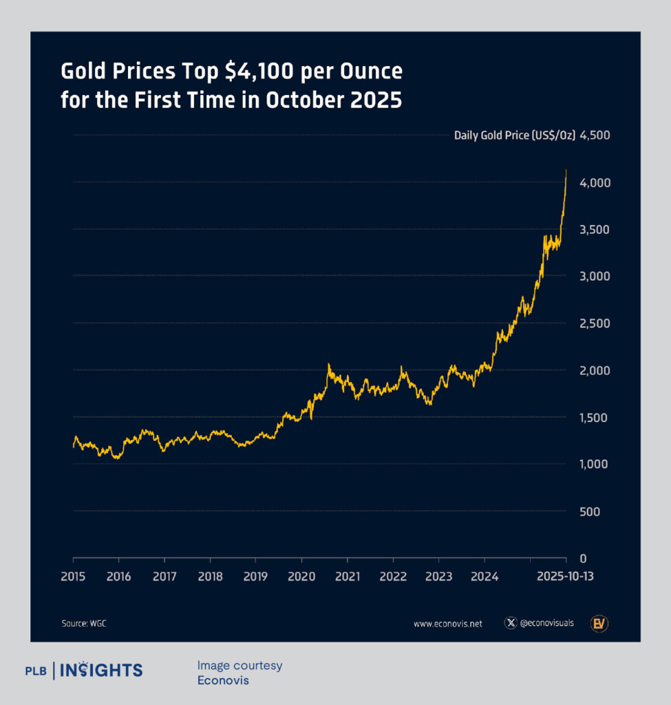 Gold surges past US$4,000 as Singapore’s prime condos near sell-out — signalling 2025’s quiet flight to safe-haven assets.