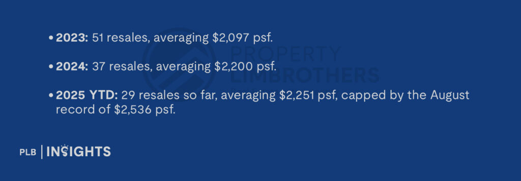 2023: 51 resales, averaging $2,097 psf.
2024: 37 resales, averaging $2,200 psf.
2025 YTD: 29 resales so far, averaging $2,251 psf, capped by the August record of $2,536 psf.