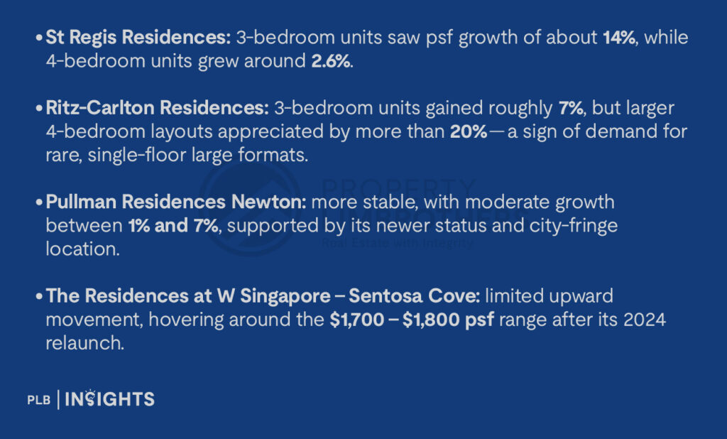 St Regis Residences: 3-bedroom units saw psf growth of about 14%, while 4-bedroom units grew around 2.6%.
Ritz-Carlton Residences: 3-bedroom units gained roughly 7%, but larger 4-bedroom layouts appreciated by more than 20% — a sign of demand for rare, single-floor large formats.
Pullman Residences Newton: more stable, with moderate growth between 1% and 7%, supported by its newer status and city-fringe location.
The Residences at W Singapore – Sentosa Cove: limited upward movement, hovering around the $1,700 – $1,800 psf range after its 2024 relaunch.