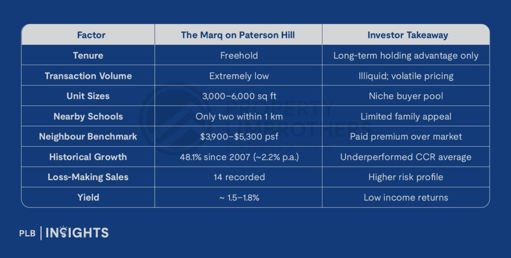 Are freehold condos really safer bets in Singapore’s property market? See how data and resale trends reveal their true long-term value.