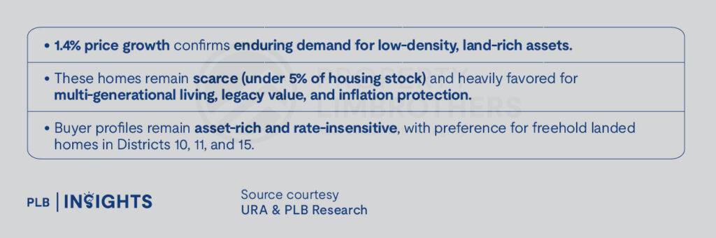 HDB resale growth hits 5-year low as private home prices stay strong amid new launches and rate cuts.