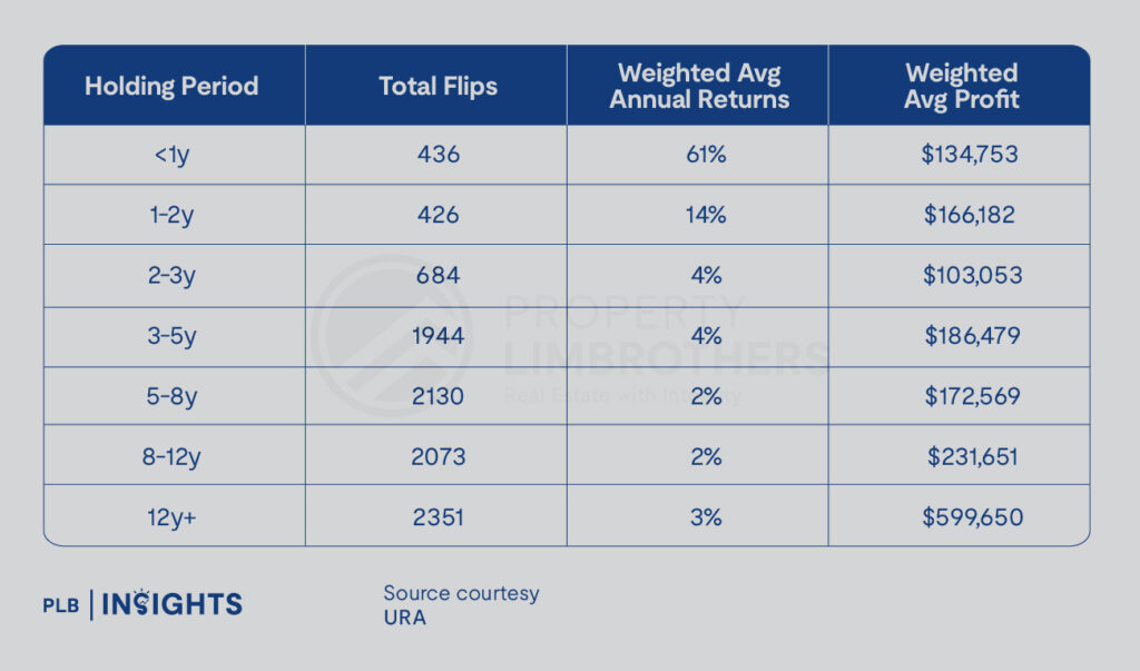 District 21 proves time pays—family-sized homes and proven projects deliver steady, long-term profits in Singapore’s landed heartland.