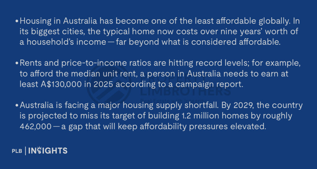 Housing in Australia has become one of the least affordable globally. In its biggest cities, the typical home now costs over nine years’ worth of a household’s income — far beyond what is considered affordable.
Rents and price-to-income ratios are hitting record levels; for example, to afford the median unit rent, a person in Australia needs to earn at least A$130,000 in 2025 according to a campaign report.
Australia is facing a major housing supply shortfall. By 2029, the country is projected to miss its target of building 1.2 million homes by roughly 462,000 — a gap that will keep affordability pressures elevated.
