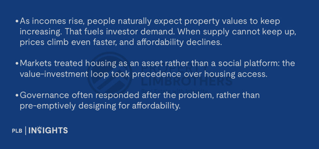 As incomes rise, people naturally expect property values to keep increasing. That fuels investor demand. When supply cannot keep up, prices climb even faster, and affordability declines
Markets treated housing as an asset rather than a social platform: the value-investment loop took precedence over housing access.
Governance often responded after the problem, rather than pre-emptively designing for affordability.