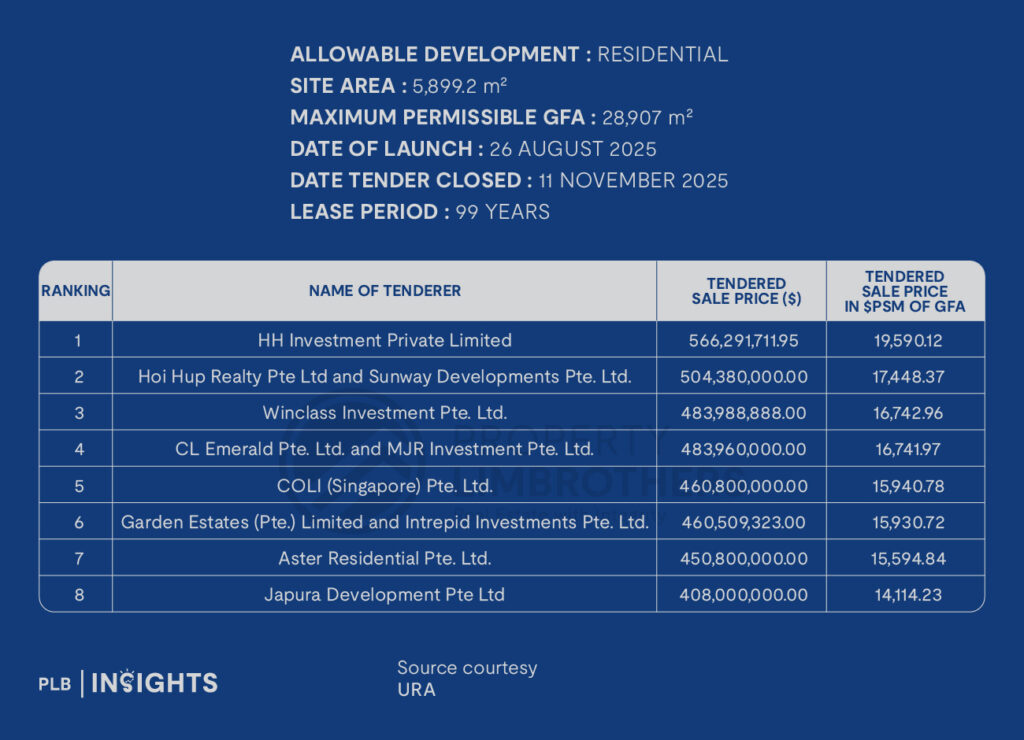 HH Investment leads Bukit Timah GLS with $1,820 psf ppr bid — the highest in CCR since 2018, marking a strong luxury market rebound.