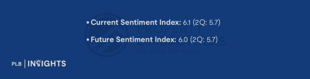 Current Sentiment Index: 6.1 (2Q: 5.7)
Future Sentiment Index: 6.0 (2Q: 5.7)