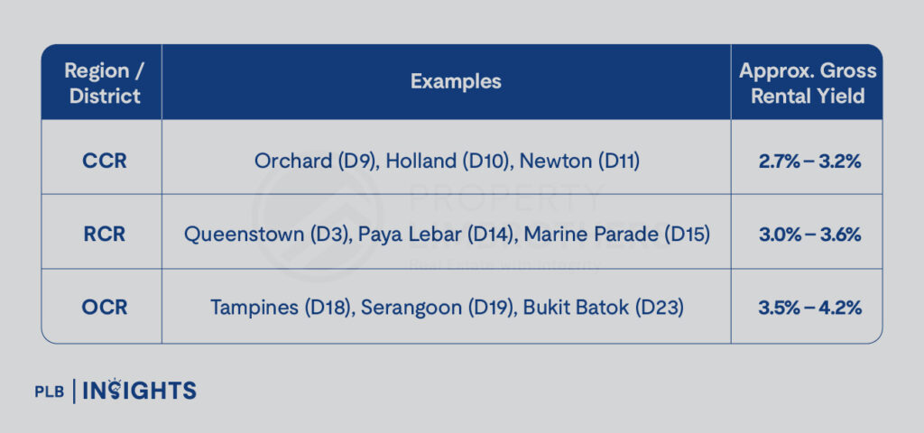 A 4% rental yield vs 3.5% loan rate doesn’t mean profit. Here’s why this common Singapore property myth collapses once you calculate real cashflow.