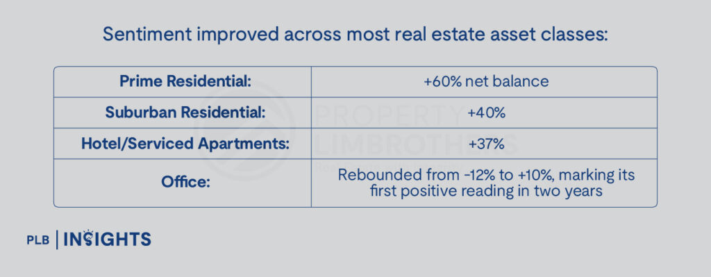 NUS RESI Q3 2025: Sentiment rises to 6.1 as 75% fear job risks and 60% expect cooling measures in Singapore’s property market.