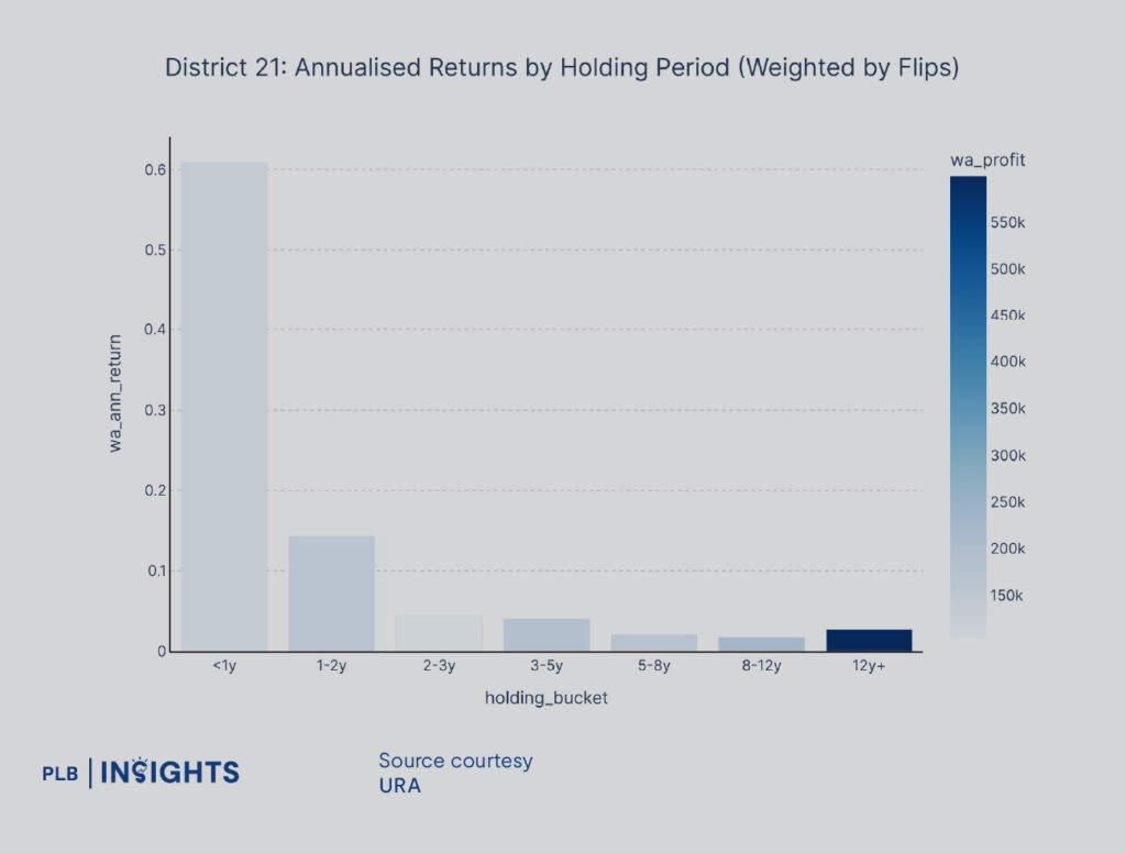 District 21 proves time pays—family-sized homes and proven projects deliver steady, long-term profits in Singapore’s landed heartland.