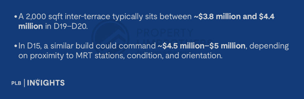 A 2,000 sqft inter-terrace typically sits between ~$3.8 million and $4.4 million in D19–D20.

In D15, a similar build could command ~$4.5 million–$5 million, depending on proximity to MRT stations, condition, and orientation.