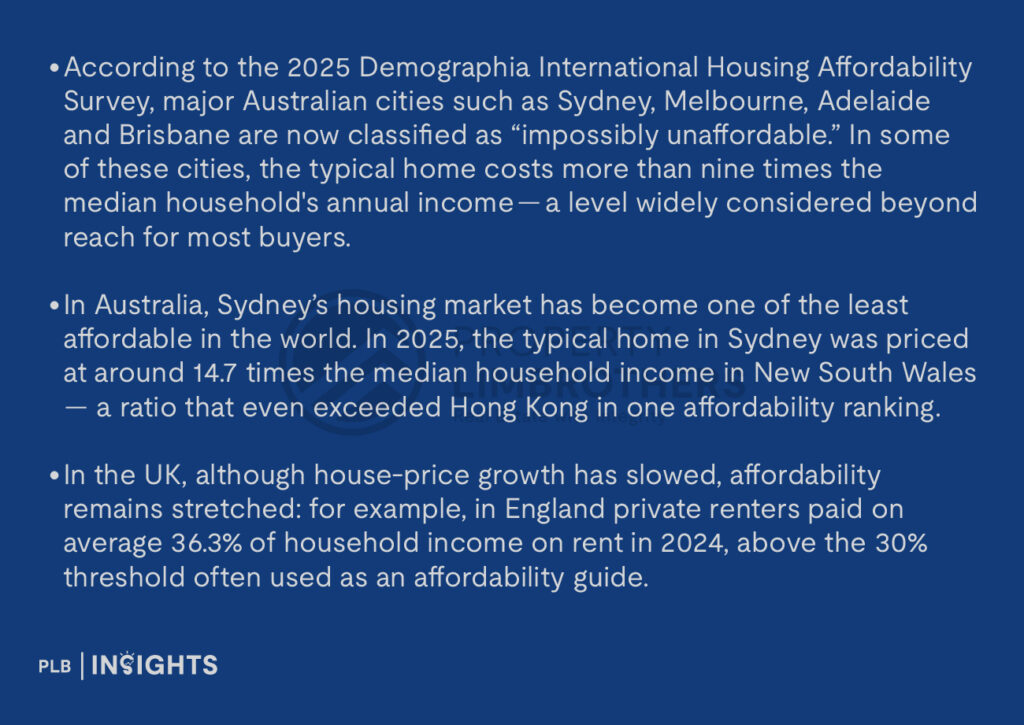 According to the 2025 Demographia International Housing Affordability Survey, major Australian cities such as Sydney, Melbourne, Adelaide and Brisbane are now classified as “impossibly unaffordable.” In some of these cities, the typical home costs more than nine times the median household's annual income — a level widely considered beyond reach for most buyers.
In Australia, Sydney’s housing market has become one of the least affordable in the world. In 2025, the typical home in Sydney was priced at around 14.7 times the median household income in New South Wales — a ratio that even exceeded Hong Kong in one affordability ranking.
In the UK, although house-price growth has slowed, affordability remains stretched: for example, in England private renters paid on average 36.3% of household income on rent in 2024, above the 30% threshold often used as an affordability guide.