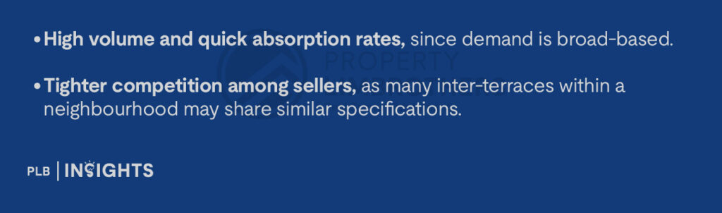 High volume and quick absorption rates, since demand is broad-based.

Tighter competition among sellers, as many inter-terraces within a neighbourhood may share similar specifications.