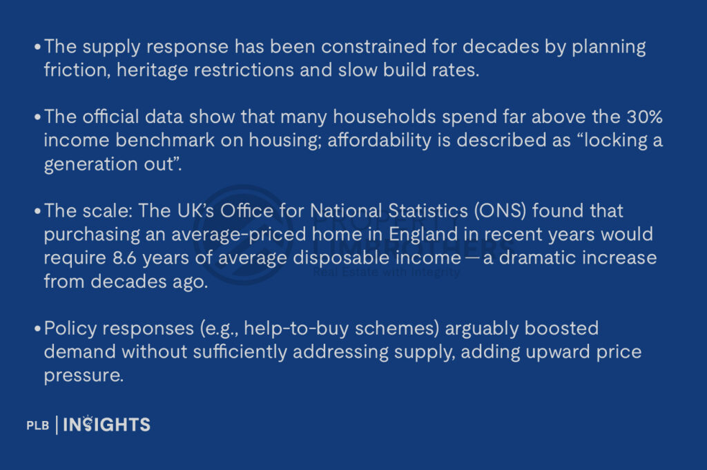 The supply response has been constrained for decades by planning friction, heritage restrictions and slow build rates.
The official data show that many households spend far above the 30% income benchmark on housing; affordability is described as “locking a generation out”.
The scale: The UK’s Office for National Statistics (ONS) found that purchasing an average-priced home in England in recent years would require 8.6 years of average disposable income — a dramatic increase from decades ago.
Policy responses (e.g., help-to-buy schemes) arguably boosted demand without sufficiently addressing supply, adding upward price pressure