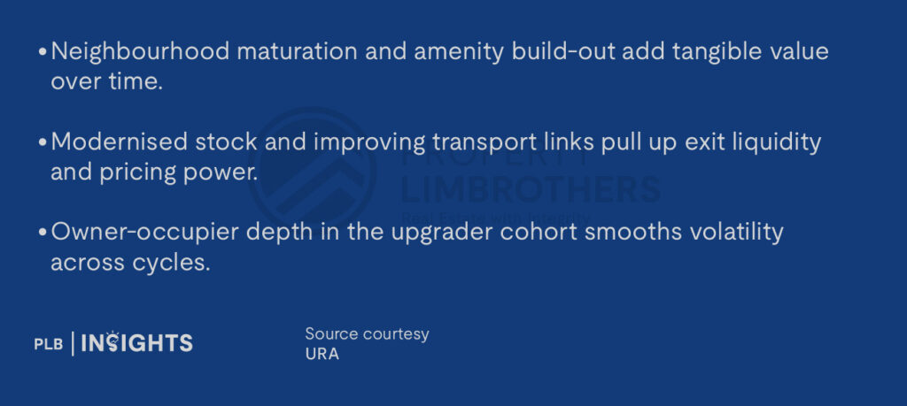 Neighbourhood maturation and amenity build-out add tangible value over time.

Modernised stock and improving transport links pull up exit liquidity and pricing power.

Owner-occupier depth in the upgrader cohort smooths volatility across cycles.