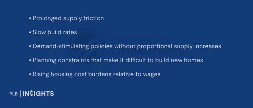 Prolonged supply friction
Slow build rates
Demand-stimulating policies without proportional supply increases
Planning constraints that make it difficult to build new homes
Rising housing cost burdens relative to wages