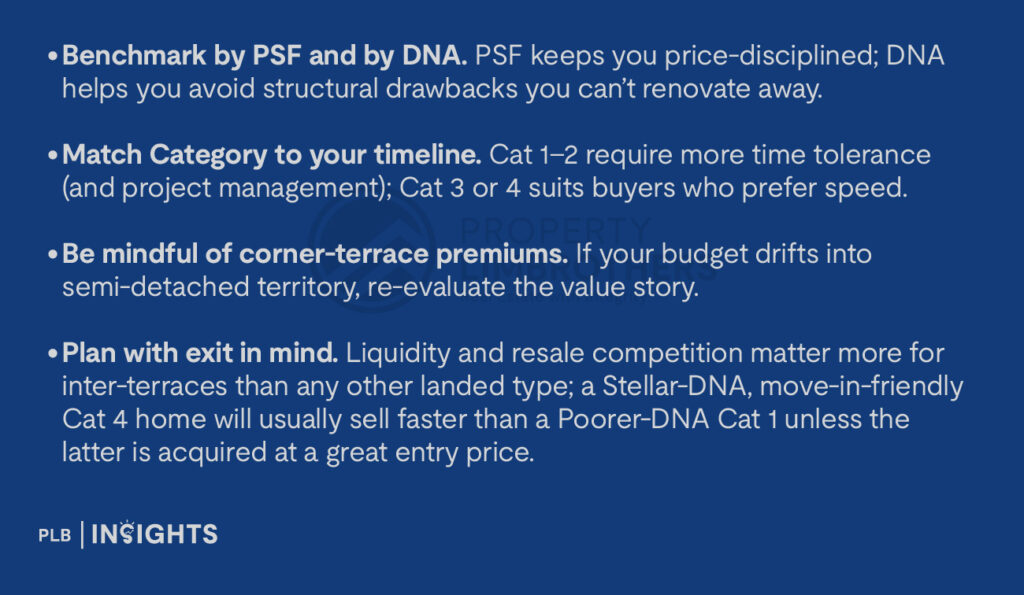 Benchmark Inter-terrace homes offer the easiest entry into Singapore’s landed market—discover ideal prices, demand, and long-term value.by PSF and by DNA. PSF keeps you price-disciplined; DNA helps you avoid structural drawbacks you can’t renovate away.

Match Category to your timeline. Cat 1–2 require more time tolerance (and project management); Cat 3 or 4 suits buyers who prefer speed.

Be mindful of corner-terrace premiums. If your budget drifts into semi-detached territory, re-evaluate the value story.

Plan with exit in mind. Liquidity and resale competition matter more for inter-terraces than any other landed type; a Stellar-DNA, move-in-friendly Cat 4 home will usually sell faster than a Poorer-DNA Cat 1 unless the latter is acquired at a great entry price.