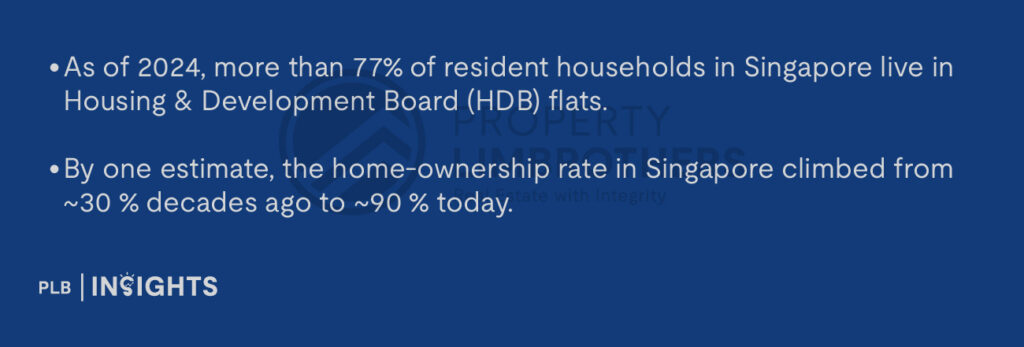 As of 2024, more than 77% of resident households in Singapore live in Housing & Development Board (HDB) flats.
By one estimate, the home-ownership rate in Singapore climbed from ~30 % decades ago to ~90 % today.