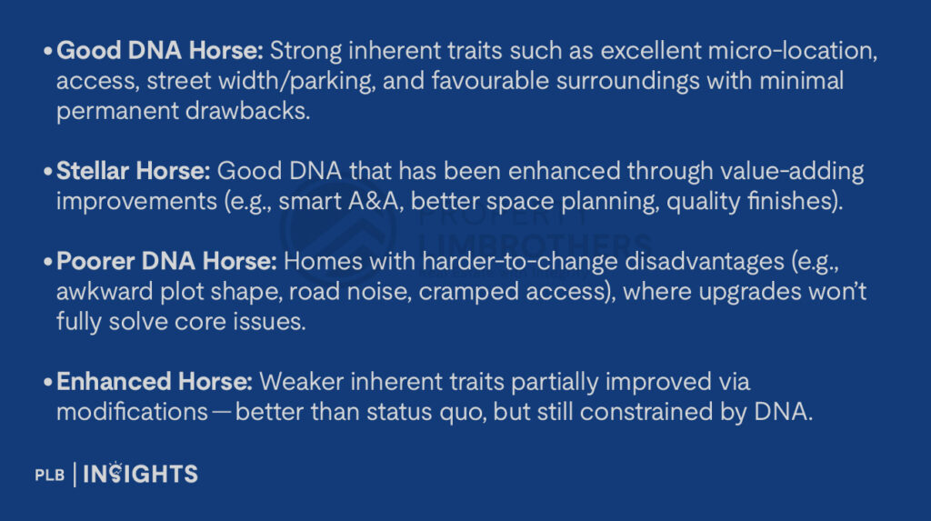 Good DNA Horse: Strong inherent traits such as excellent micro-location, access, street width/parking, and favourable surroundings with minimal permanent drawbacks.

Stellar Horse: Good DNA that has been enhanced through value-adding improvements (e.g., smart A&A, better space planning, quality finishes).

Poorer DNA Horse: Homes with harder-to-change disadvantages (e.g., awkward plot shape, road noise, cramped access), where upgrades won’t fully solve core issues.

Enhanced Horse: Weaker inherent traits partially improved via modifications — better than status quo, but still constrained by DNA.