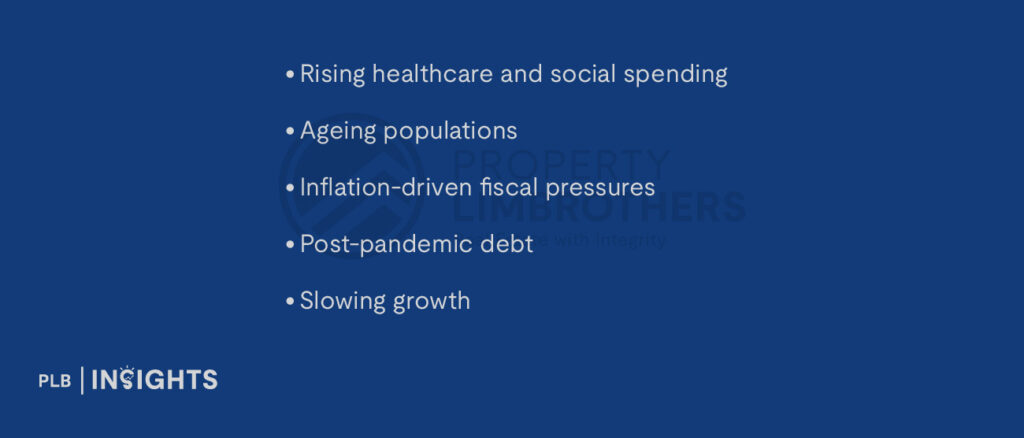 Rising healthcare and social spending
Ageing populations
Inflation-driven fiscal pressures
Post-pandemic debt
Slowing growth
